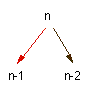 Fibonacci data dependency