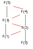 Optimal execution graph