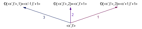 Heatflow, discrete dependency