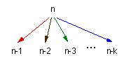 Recurrence dependency